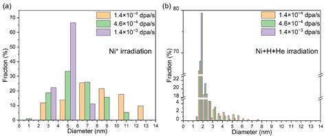 Effect of Damage Rate on the Cavity Swelling of Pure Nickel Irradiated ...