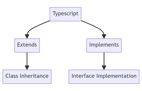 Image result for TypeScript Implements