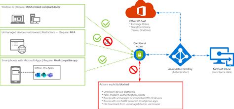 Image result for Conditional Access Explained