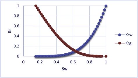 Image result for Gas Relative Permeability