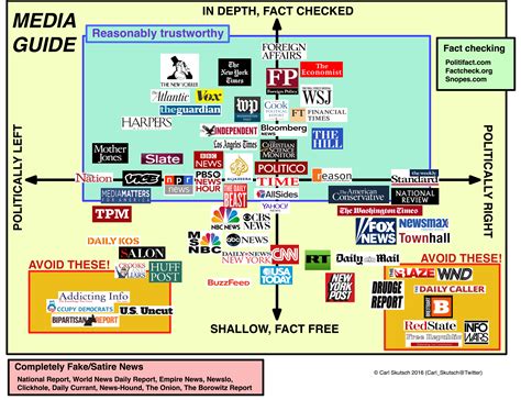 A comparison of news media sources - Worth the paper it's not printed ...