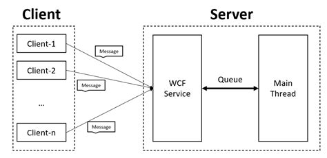 Image result for WCF Function