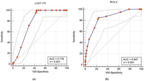 Left Ventricle Outflow Tract Velocity-Time Index and Right Ventricle to ...