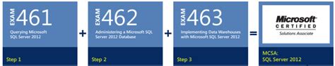 MS SQL 2012 Certification 的图像结果