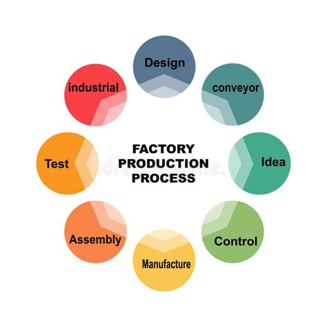 Image result for Factory Production Process