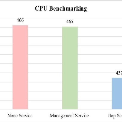 Image result for CPU Performance Test