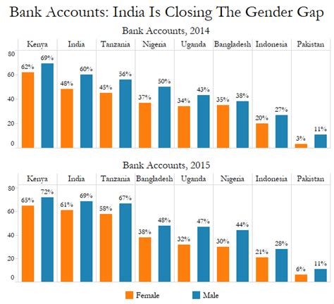 77 million Indian women were added to the banking system in one year