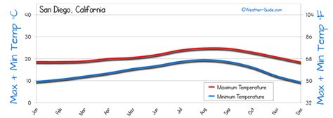 San Diego Weather Averages