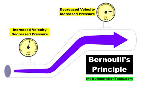 Image result for Bernoullis Equation Explained