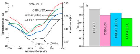 Polymers | Special Issue : Preparation and Application of Biomass-Based ...
