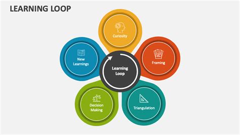 Image result for Learning Process Loop Diagram