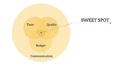 Image result for Creative Project Management