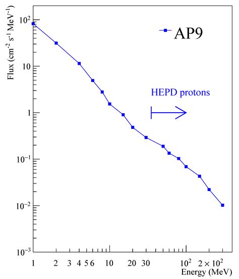 Trapped Proton Fluxes Estimation Inside the South Atlantic Anomaly ...