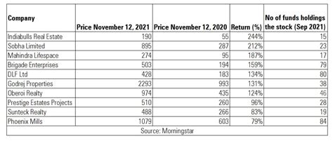 How MFs are participating in the real estate revival | Articles ...