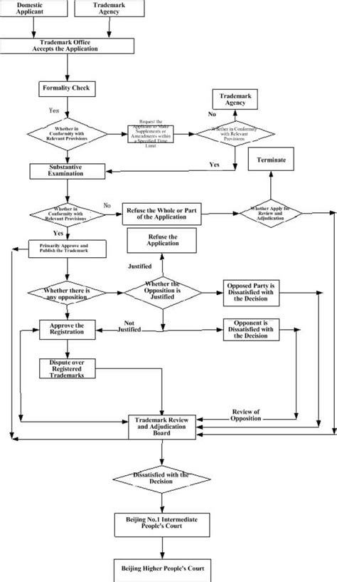 Trademark Registration Process Flowchart 的图像结果