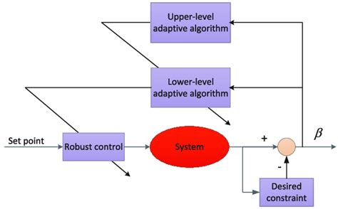 Image result for Adaptive Robust Control