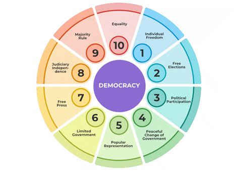 Democracy Definition 的图像结果