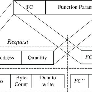 Image result for Modbus Message