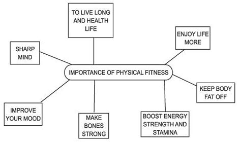 Revision Notes, Physical Fitness, Wellness and Lifestyle, Physical ...