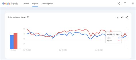 Python vs Java Map Graph 的图像结果