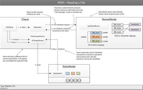 Image result for HDFS Read File