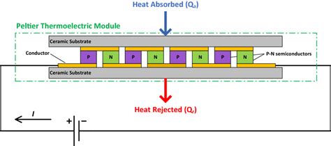 Image result for Thermoelectric Module