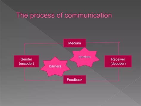 Image result for Communication Images for Introduction