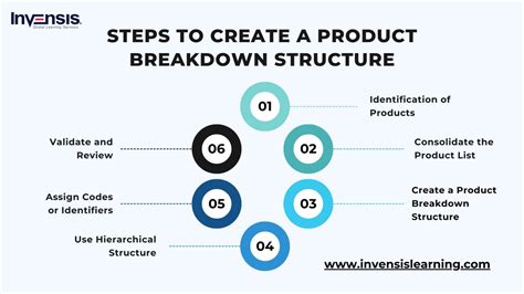 Image result for Product Breakdown Structure Example