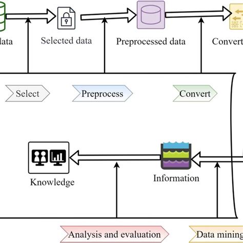 Image result for Data Mining Process in Python