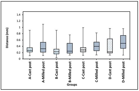 The Accuracy of Custom-Made Milled Metal Posts as Compared to ...