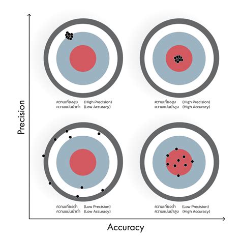 Accuracy and Precision Explained 的图像结果