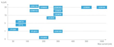 Low Quiescent Current LDO Linear Regulators - STMicro | Mouser