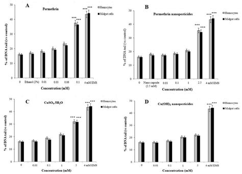 Hazard Assessment of the Effects of Acute and Chronic Exposure to ...