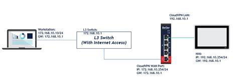 Port-Forwarding Example Using Wan 的图像结果