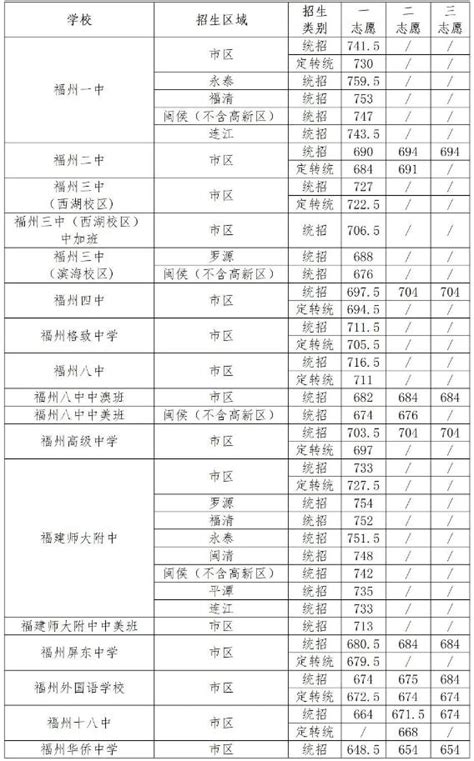 福州中考各校录取分数线（福州中考2022年各校录取分数线预测） - 学习 - 布条百科
