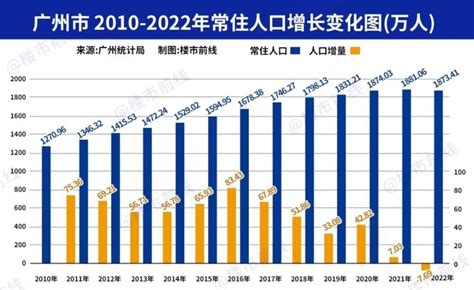 2018年广州市人口规模及分布情况 广州市统计局网站