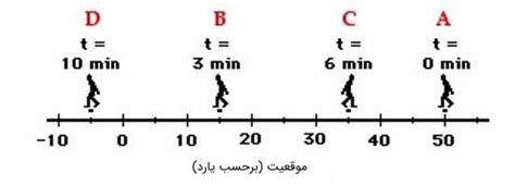 Image result for Instantaneous Speed Vs Average Speed