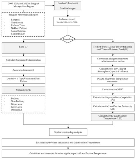 Quantifying the Impact of Urban Growth on Urban Surface Heat Islands in ...