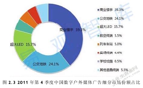 中国数字户外媒体广告主要细分市场分析_毕业生代笔网