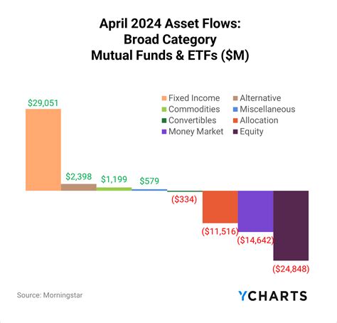 April 2024 Fund Flows: Defined Outcome & Fixed Income ETFs Lead | YCharts