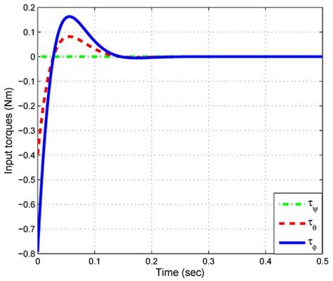 Energy-Based Control and LMI-Based Control for a Quadrotor Transporting ...