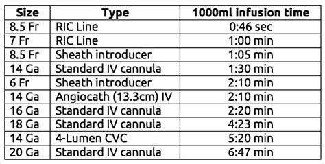 Rezultat imagine pentru Infusion Flow Rate