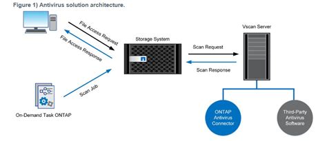 Image result for NetApp Ontap Vscan