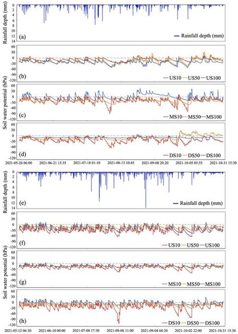 Quantification of Soil Water Dynamics Response to Rainfall in Forested ...