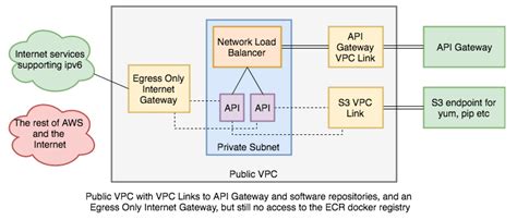 Image result for AWS EC2 API