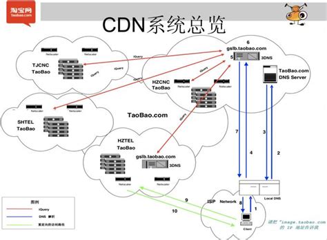 CDN技术原理 - CodeAntenna