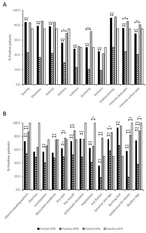 Genetic Profiling of Sodium Channels in Diabetic Painful and Painless ...