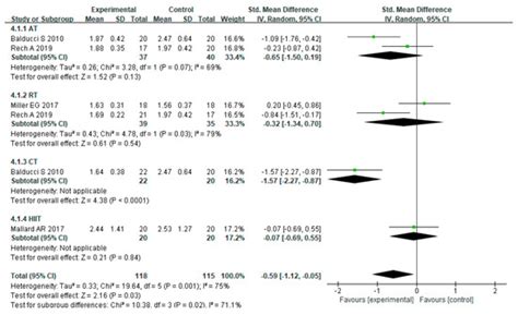 A Meta-Analysis of the Influence on Inflammatory Factors in Type 2 ...