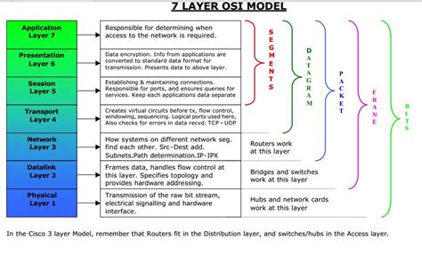 Image result for OSI Layer Frame