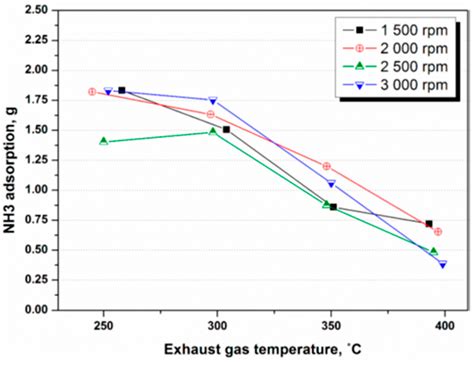 Study on Rates of NH3 Adsorption and Desorption in SCR on Various ...